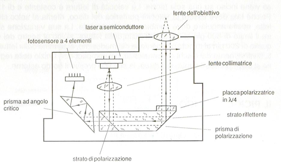 Schema del blocco ottico